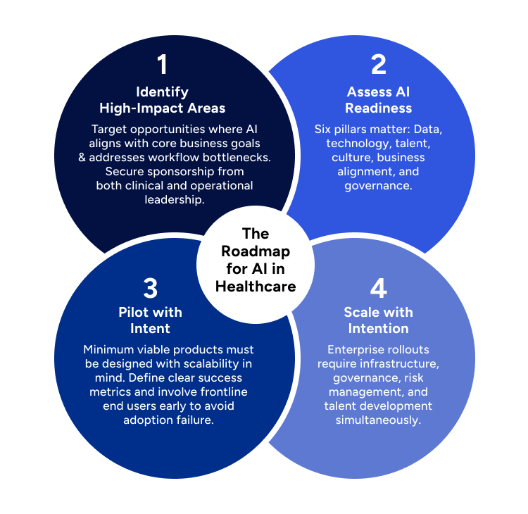 AI in Healthcare 4-Step Roadmap