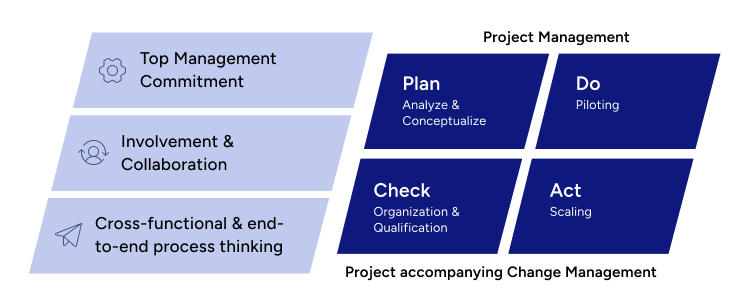 How to Manage CVM Projects