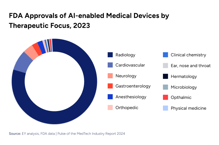 FDA approvals of AI-enabled Medical Devices