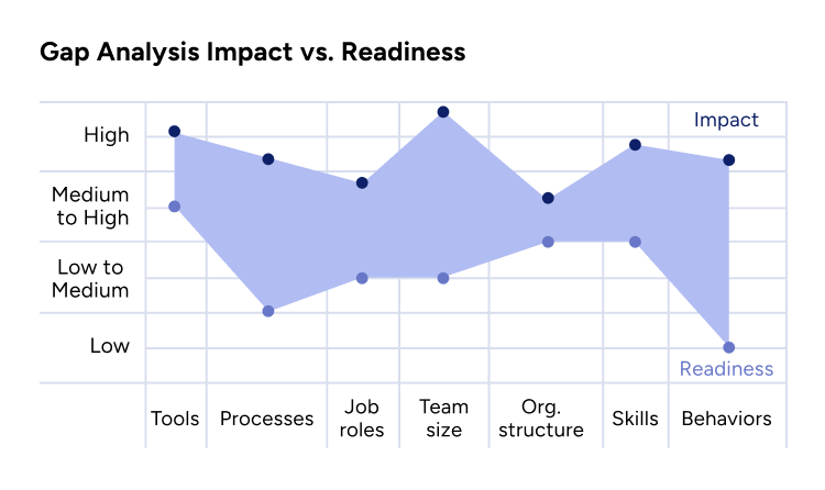 Gap Analysis for the Future of AI in Healthcare: Impact vs. Readiness