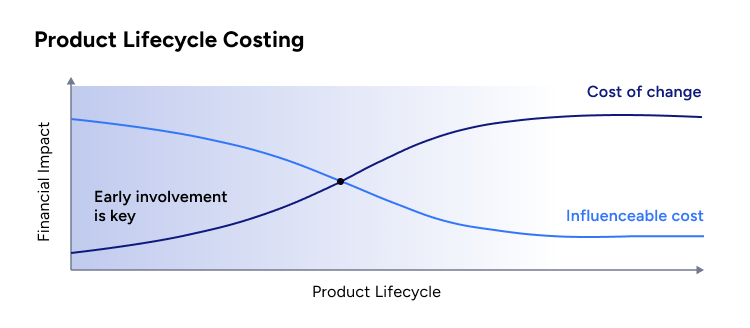 Product Lifecycle Costing