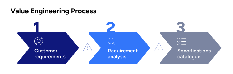 Value Engineering Process